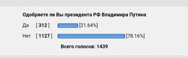 Более 80% россиян одобряют работу Путина