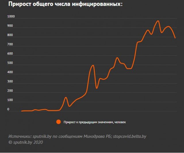 Первый канал, Белоруссия, коронавирус