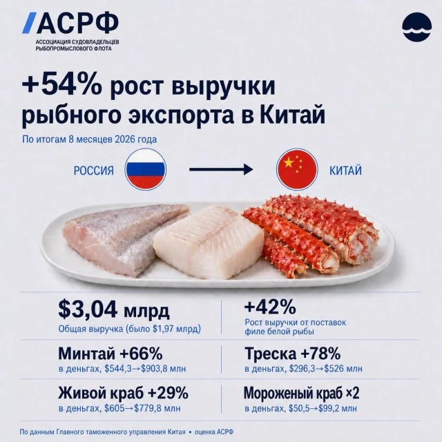 Рыба дорогая? А вот почему