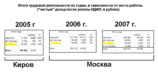 Дневник московского гастарбайтера