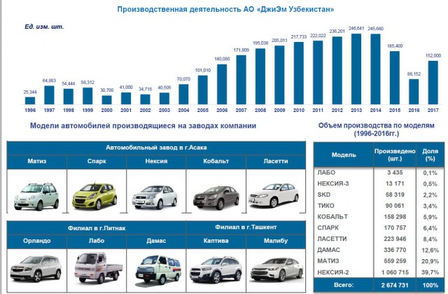 Экскурсия на автомобильный завод GM Uzbekistan