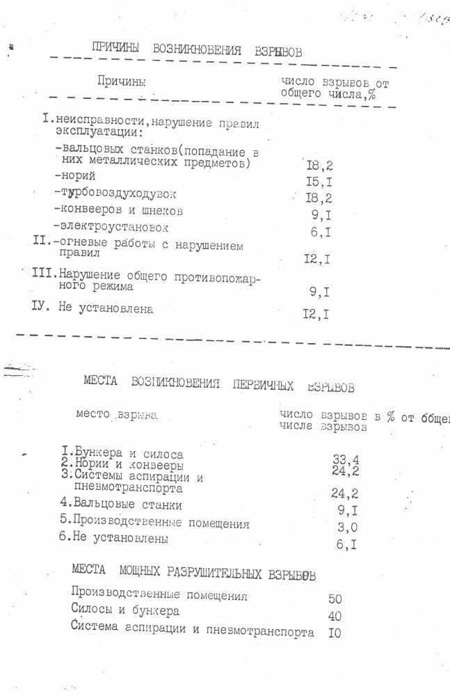 Последствия пылевых взрывов