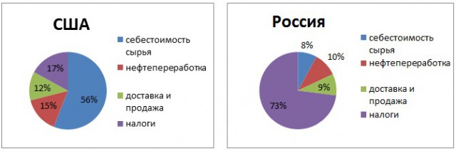 Правительство отказалось верить в рост цен из-за бензина