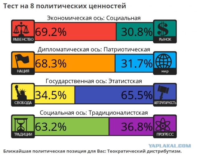 Тест на 8 политических ценностей