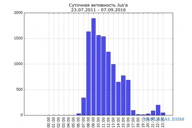 Когда собаке делать нечего...