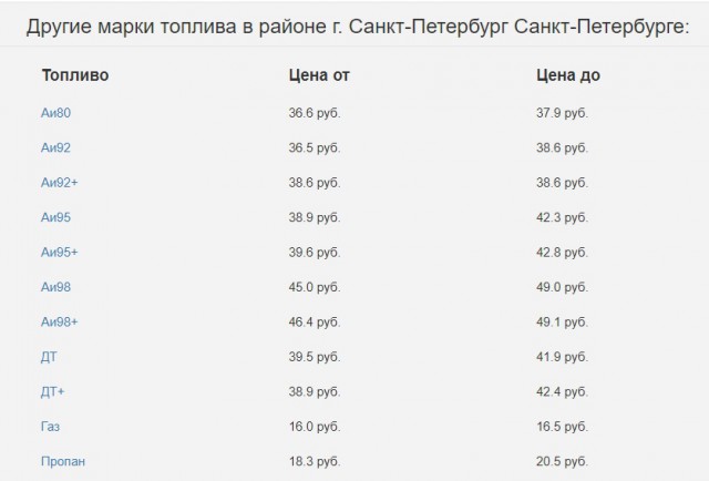 Солярка поднялась в цене выше 45 рублей
