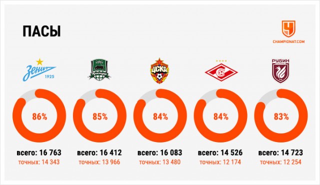 РПЛ, окончание сезона