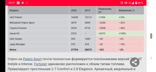 Минус еще один: УАЗ капитулировал
