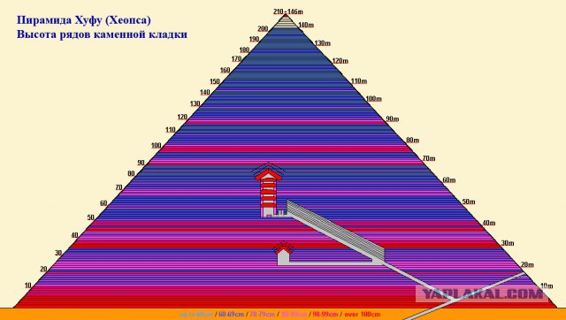 Тайны Великой Пирамиды