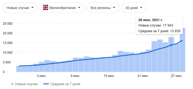 Смертность в Англии от штамма Дельта выше почти в 2 раза у вакцинированных, чем у непривитых. Документы Минздрава Великобритании