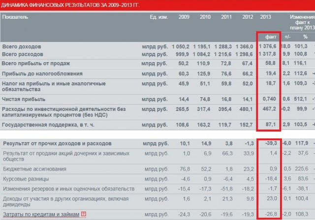 РЖД отчитался о прибыльности