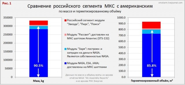 NASA более чем в шесть раз повысило стоимость коммерческих полётов на МКС