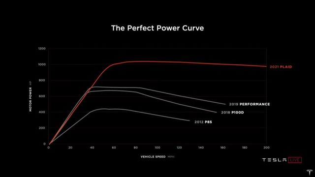Илон Маск представил «самый быстрый» электромобиль Tesla Model S Plaid