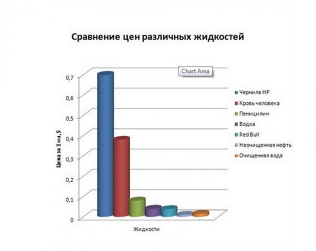 Чернила дороже золота и блокировки из-за неоригинальных картриджей: у HP теперь проблемы с продажей принтеров