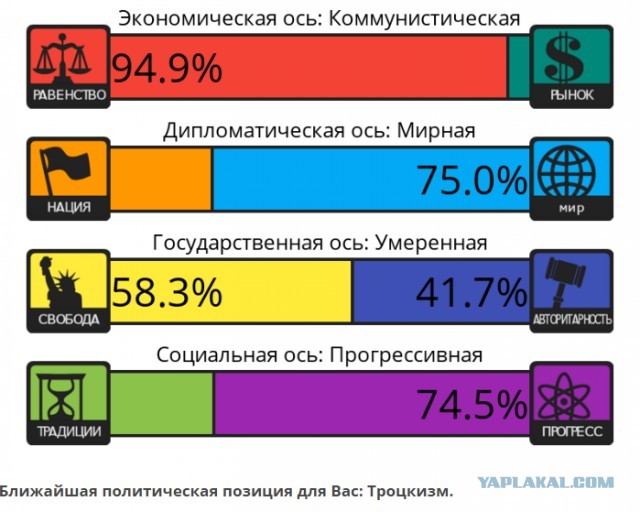 Тест на 8 политических ценностей