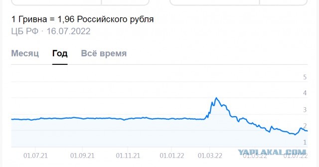 Небольшая сводка по экономической ситуации в России за 2022 год