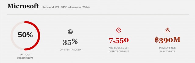 Аудит: Google, Microsoft и Meta* продолжают отслеживать пользователей даже после отказа от трекинга