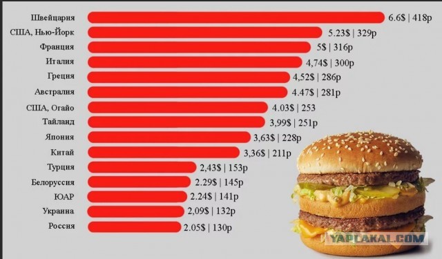 Цены на базовые продукты. Сравнение