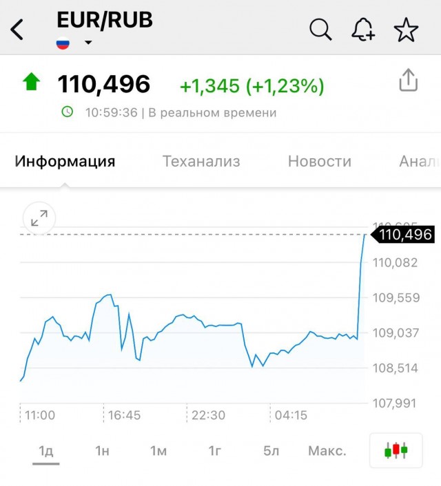 Доллар вырос выше 105 рублей на бирже, евро — выше 110 рублей