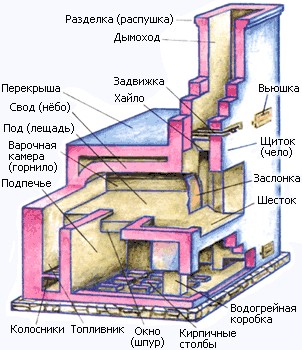 Русская печь на кухне