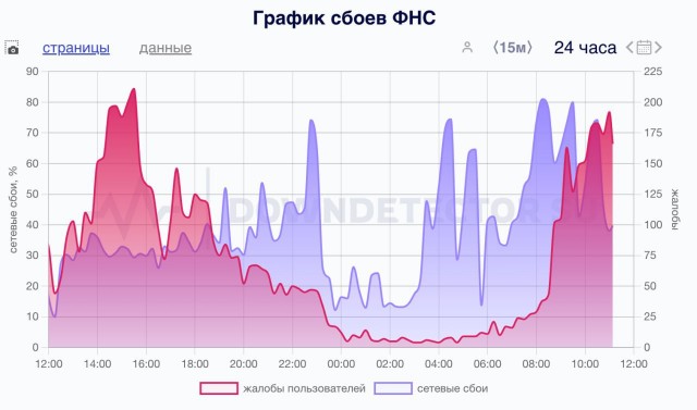 Массовая атака хакеров затронула сайт ФНС и портал "Честный знак"