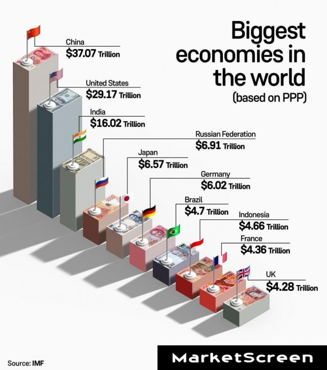 Мы уже с вами давно знаем, что экономика Империи стала 4-й в мире по паритету покупательной способности.