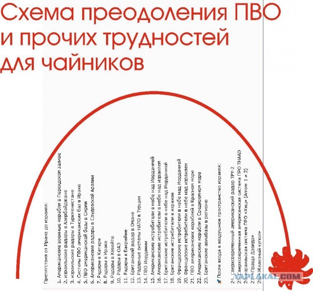 Про Иранские ракеты и пво