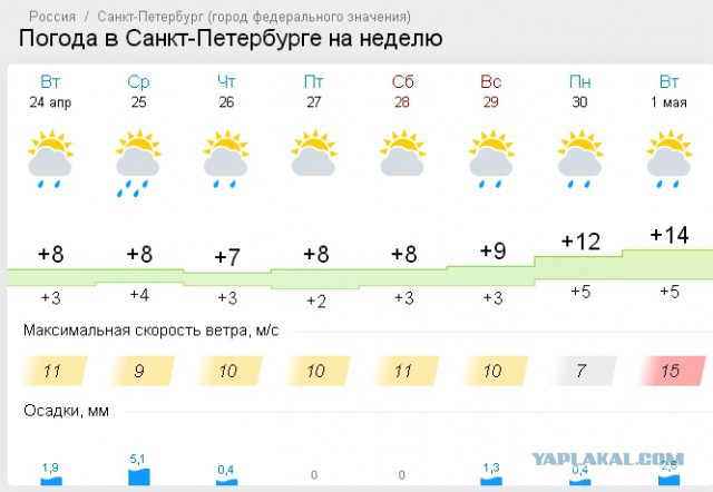 Погода в санкт петербурге на следующей неделе