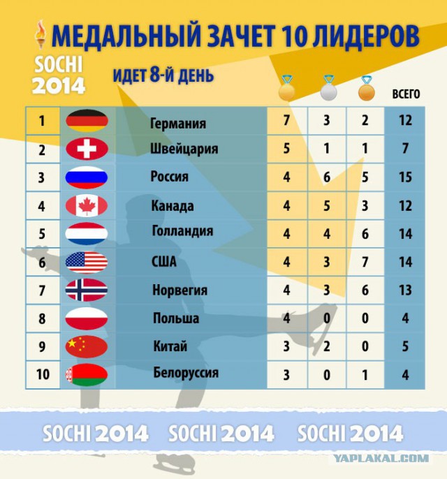 Россия отдала 4 золотые медали