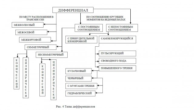 Как работает дифференциал