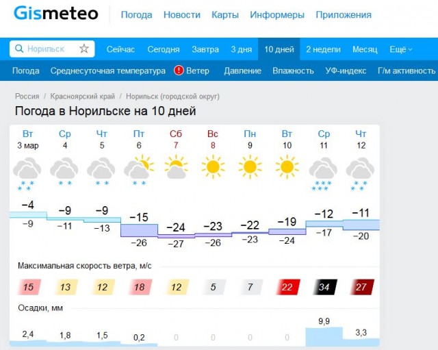 В Норильске ветрено - шквалистый ветер сносит с ног людей и валит дорожные знаки, порывы достигают 27 м/с