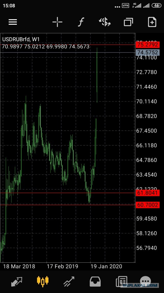 Курс рубля к доллару превысил 70р, к евро 80р