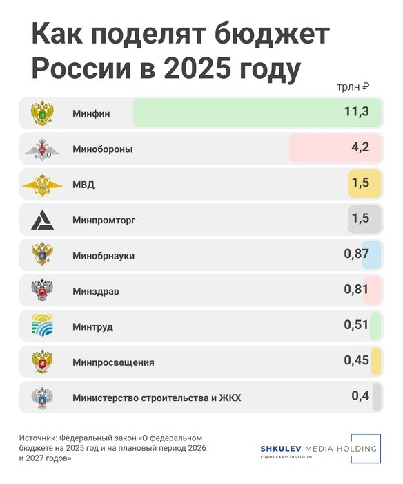 На военных и силовиков потратят в 3,7 раза больше денег, чем на образование: как распределили бюджет на 2025 год
