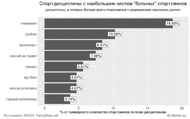 По результатам взломанной хакерами базы WADA. Страны с самыми несчастными и больными спортсменами