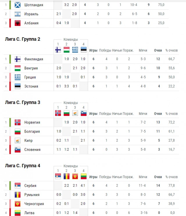 Швеция лига футбол турнирная таблица. Лига наций по футболу 2021-2022 турнирная таблица. Лига Европы турнирная таблица 2021. Лига наций 2022 турнирная таблица. Чемпионат лига наций по футболу таблица турнирная.