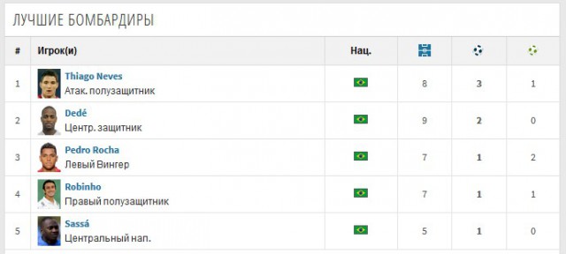 Чемпионат России по футболу (последний тур 2018/2019 и межсезонье)