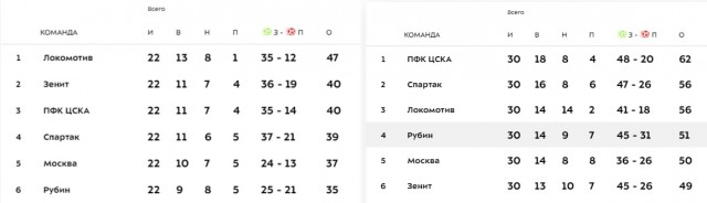 РФПЛ, межсезонье, 2019-2020