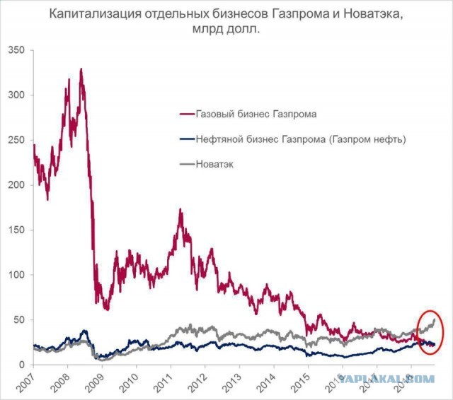 Выплаты правлению "Газпрома" выросли до 1,711 млрд рублей