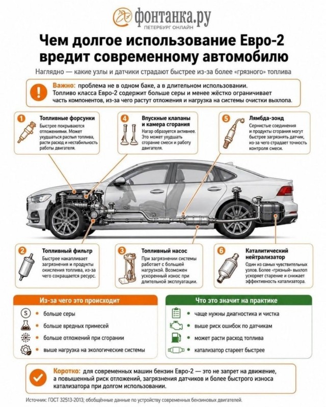 Бензин Евро-2 убивает все части автомобиля — клапаны, датчики, форсунки и топливный насос
