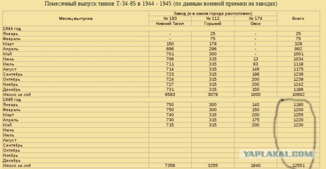 Три мифа и одна правда о легендарном танке Т-34
