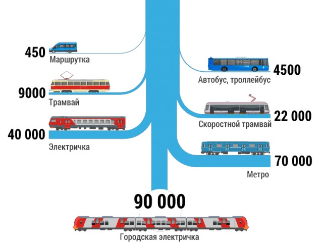 Москва получила 400 электробусов нового поколения
