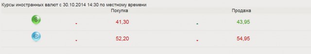 ЦБ не может удержать рубль от падения