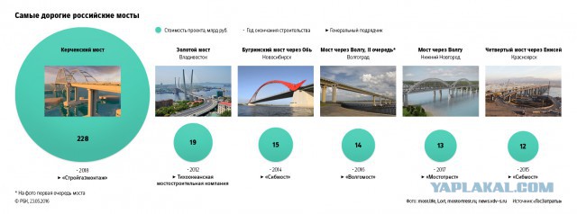 Строители Керченского моста подвели итоги весеннее - летнего сезона