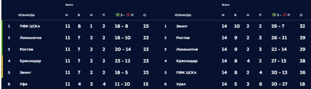 Чемпионат России по фуболу 2019-2020. Часть 4.