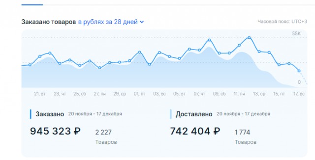 На ОЗОНЕ скидки 100%