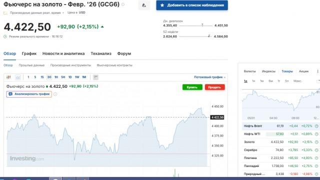 Цены на золото резко упали почти на 5%⁠⁠