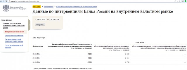 ЦБ не может удержать рубль от падения