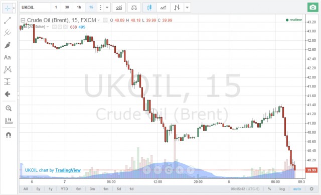 Нефть: психологическая планка в 40 долларов