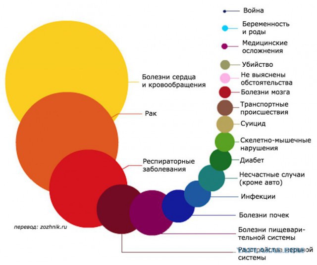 Самые частые причины смерти