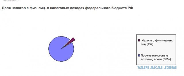 Сравнение Налогов России и США